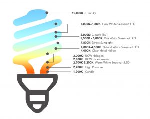 kelvin chart